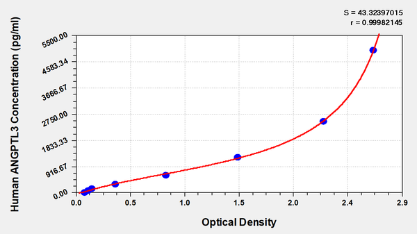Human angiopoietin-like protein 3,ANGPTL3 ELISA Kit