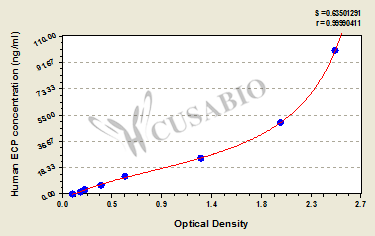 Human eosinophil cationic protein,ECP ELISA Kit