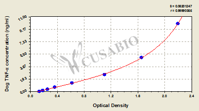 Dog Tumor necrosis factor α,TNF-α ELISA Kit