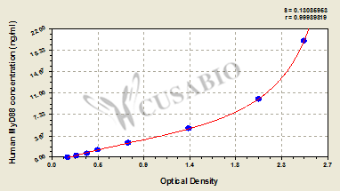 Human myeloid differentiation factor 88, MyD88 ELISA Kit