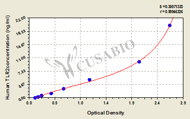 Human toll-like receptor 2,TLR2 ELISA Kit