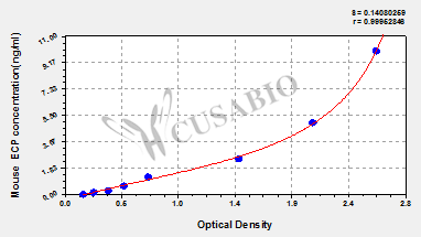 Mouse eosinophil cationic protein,ECP ELISA Kit