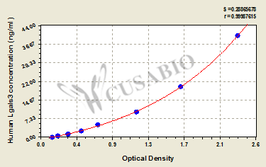 Human lectin-galactose binding-soluble 3,Lgals3 ELISA Kit