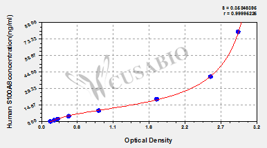 Human S100 calcium binding protein A8/calgranulin A,S100A8 ELISA Kit