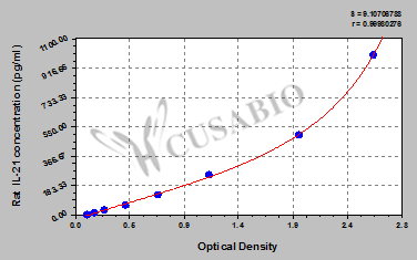 Rat Interleukin 21,IL-21 ELISA Kit