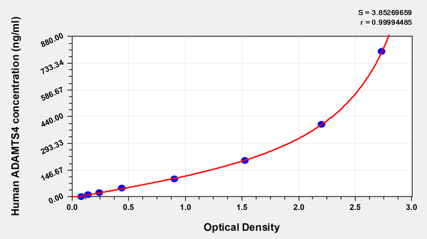Human ADAM metallopeptidase with thrombospondin type 1 motif4,ADAMTS4 ELISA Kit