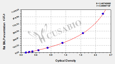 Rat bone alkaline phosphatase,BALP ELISA Kit