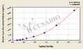 Human anti-Survivin(Surv) antibody ELISA Kit