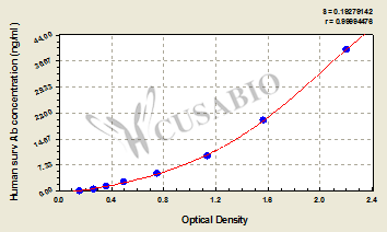 Human anti-Survivin(Surv) antibody ELISA Kit