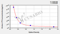 Chicken Parathyroid hormone,PTH ELISA Kit