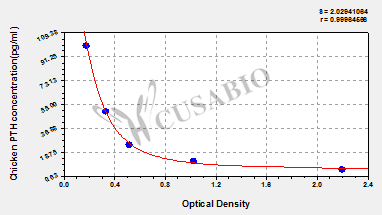 Chicken Parathyroid hormone,PTH ELISA Kit
