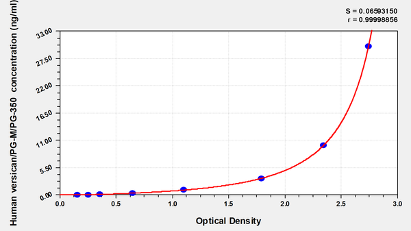 Human versican/PG-M/PG-350 ELISA kit