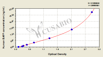 Human B cell activation factor，BAFF ELISA Kit
