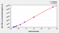 Rat TNF-α ELISA kit