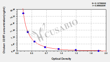 Chicken Corticosterone, CORT ELISA kit