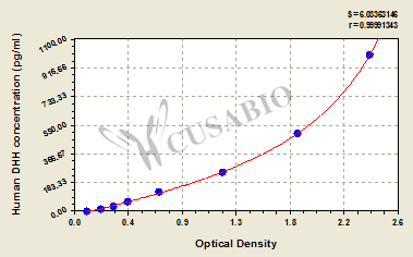 Human Desert hedgehog (DHH) ELISA kit