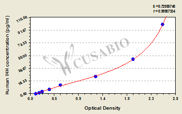 Human Indian hedgehog (IHH) ELISA kit
