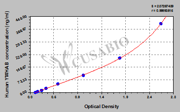 Human 14-3-3 protein beta/alpha (YWHAB) ELISA kit