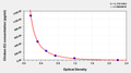 Chicken Estradiol,E2 ELISA Kit