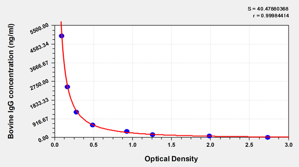 Bovine Immunoglobulin G,IgG ELISA Kit