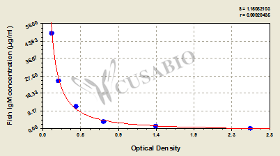 Fish immunoglobulin M (IgM) ELISA Kit