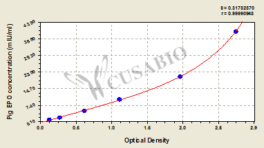 Pig Erythropoietin,EPO ELISA Kit