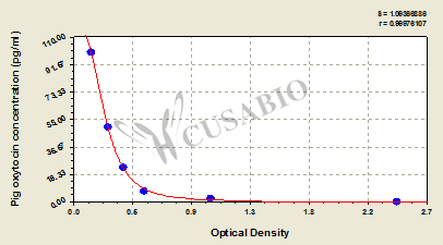 Pig oxytocin,OT ELISA Kit