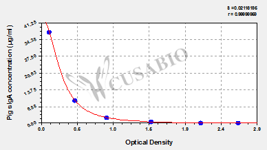 Pig secretory immunoglobulin A,SIgA ELISA Kit