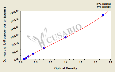 Guinea pig interleukin 5,IL-5 ELISA Kit