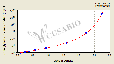 Human Glycodelin ELISA Kit