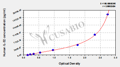 Human Interleukin 32(IL-32) ELISA Kit