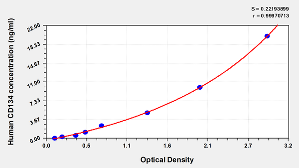 Human cluster Of differentiation,CD134 ELISA Kit – Figure 1 of 1
