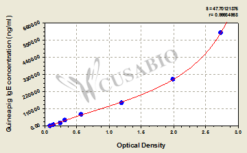Guinea pig Immunoglobulin E (IgE) ELISA kit