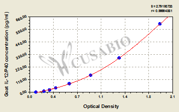 Goat interleukin 12,IL-12/P40 ELISA KIT