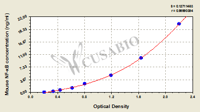Mouse Nuclear factor-kappa B,NF-κB ELISA Kit