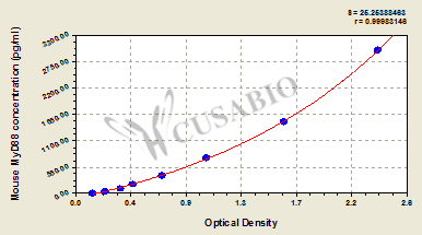 Mouse myeloid differentiation factor 88, MyD88 ELISA Kit
