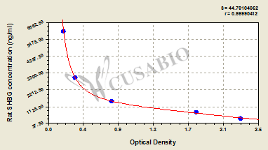 Rat sex hormone-binding globulin (SHBG) ELISA kit