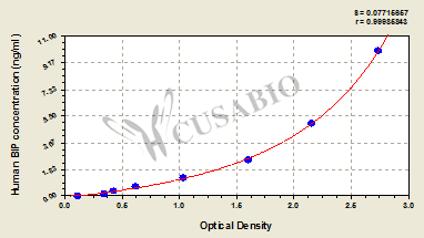 Human immunoglobulin binding protein，BIP ELISA KIT