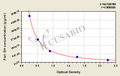 Fish growth hormone,GH ELISA Kit