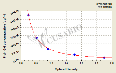 Fish growth hormone,GH ELISA Kit