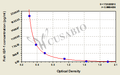 Fish Insulin-like growth factor 1, IGF-1 ELISA Kit