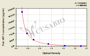 Fish Insulin-like growth factor 1, IGF-1 ELISA Kit