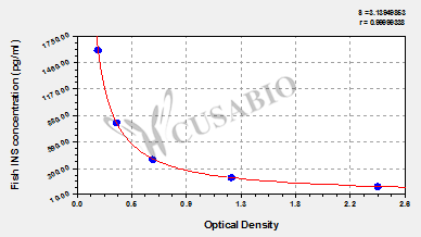 Fish Insulin,INS ELISA Kit