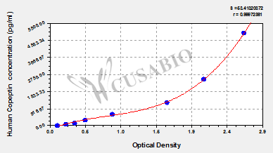 Human copeptin ELISA kit