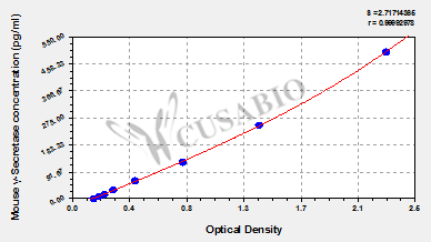 Mouse γ-Secretase ELISA kit