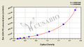 Rat Glutathione Peroxidase (GSH-PX) ELISA kit