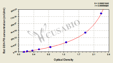 Rat Glutathione Peroxidase (GSH-PX) ELISA kit