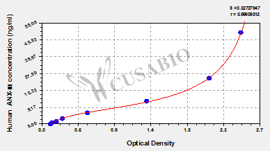 Human Annexin Ⅲ(ANX-Ⅲ) ELISA Kit