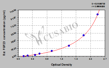 Rat fibroblast growth factor 23 (FGF23) ELISA Kit