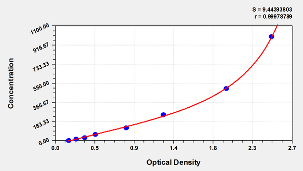 Rat fibroblast growth factor 23 (FGF23) ELISA Kit
